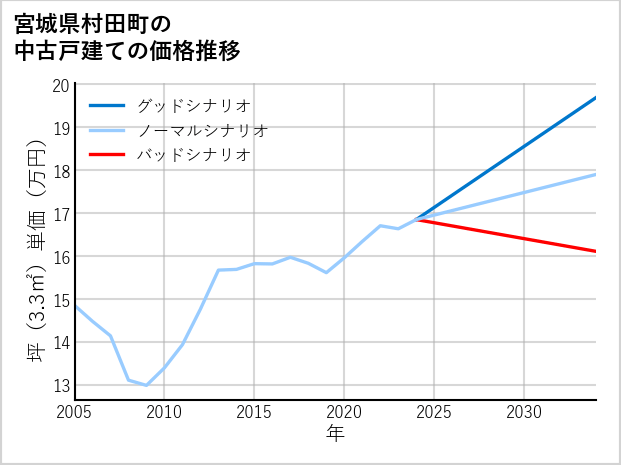 宮城県村田町の中古戸建て価格推移