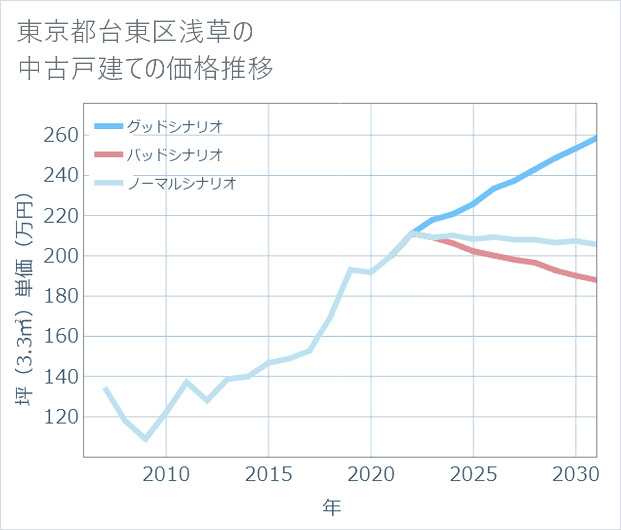 東京都台東区浅草の中古戸建て価格推移