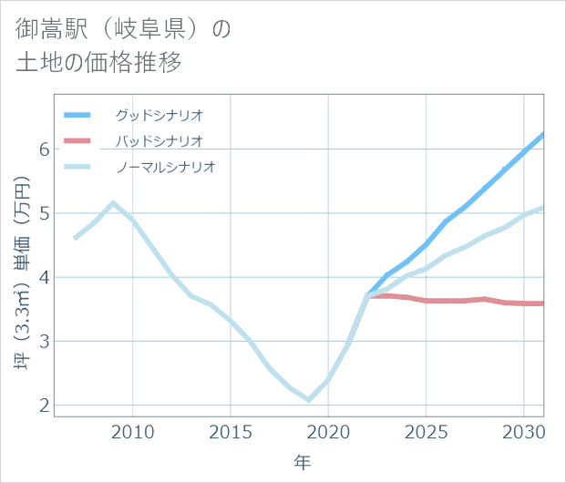 御嵩駅(岐阜県)の土地価格推移