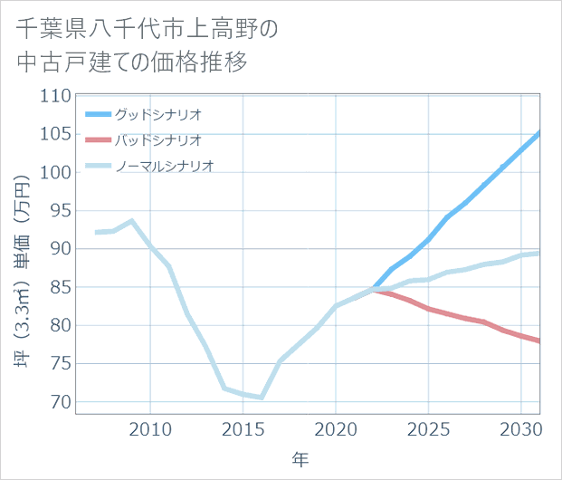 千葉県八千代市上高野の中古戸建て価格推移
