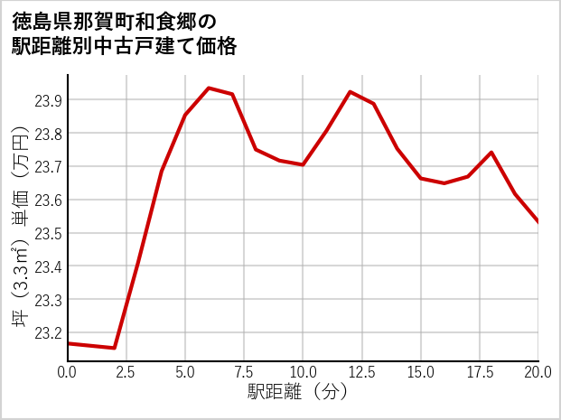 徳島県那賀町和食郷の徒歩距離別の中古戸建て坪単価