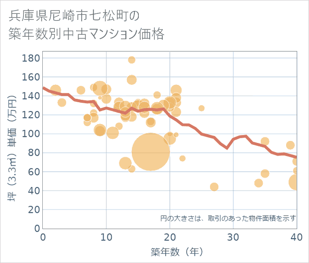 兵庫県尼崎市七松町の築年数別の中古マンション坪単価