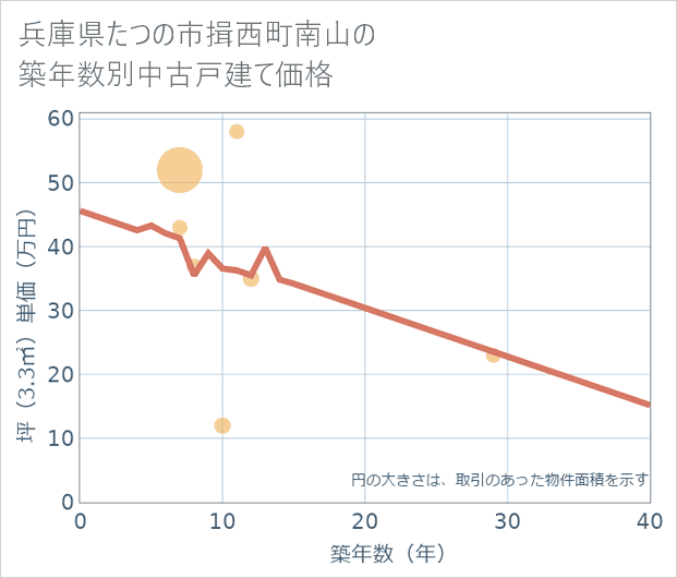 兵庫県たつの市揖西町南山の築年数別の中古戸建て坪単価