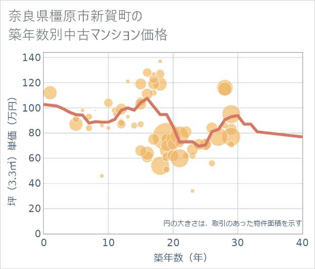 奈良県橿原市新賀町の築年数別の中古マンション坪単価