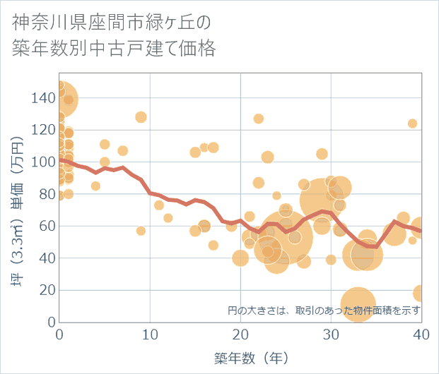 神奈川県座間市緑ケ丘の築年数別の中古戸建て坪単価