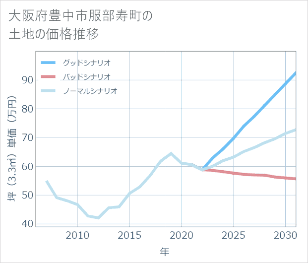 大阪府豊中市服部寿町の土地価格推移