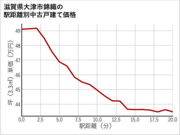 滋賀県大津市錦織の徒歩距離別の中古戸建て坪単価