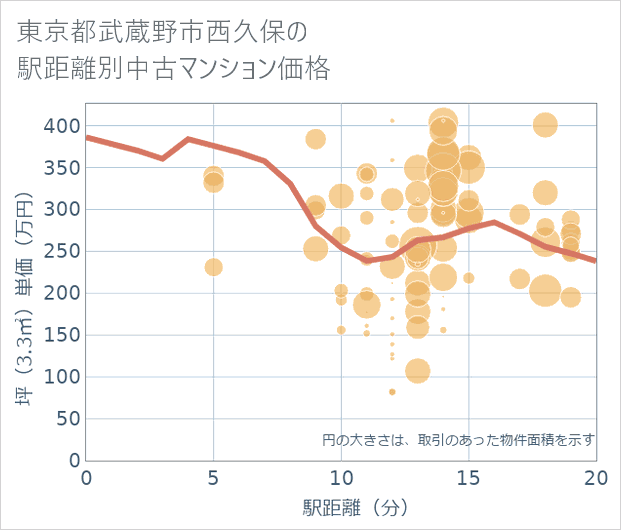 東京都武蔵野市西久保の徒歩距離別の中古マンション坪単価