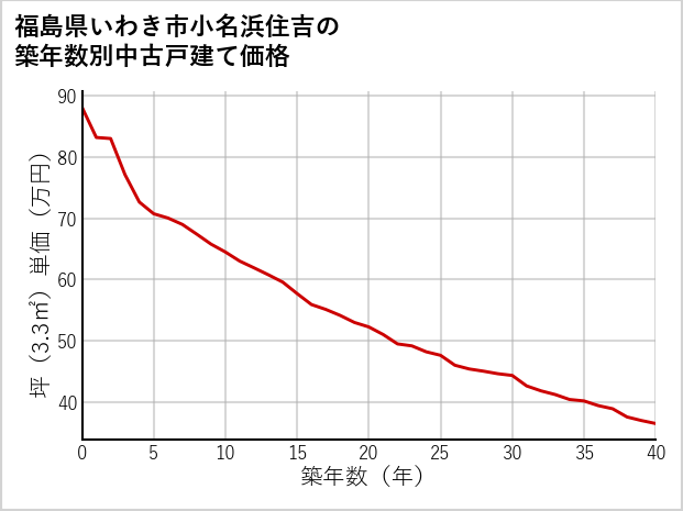福島県いわき市小名浜住吉の築年数別の中古戸建て坪単価