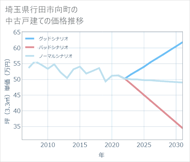 埼玉県行田市向町の中古戸建て価格推移