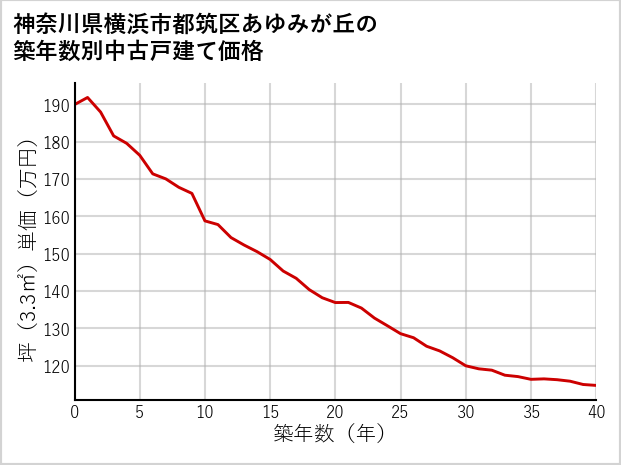 神奈川県横浜市都筑区あゆみが丘の築年数別の中古戸建て坪単価