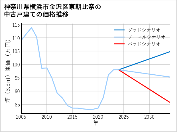 神奈川県横浜市金沢区東朝比奈の中古戸建て価格推移