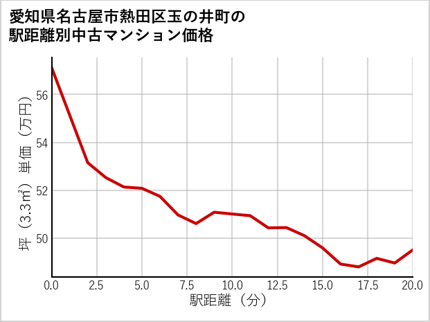 愛知県名古屋市熱田区玉の井町の徒歩距離別の中古マンション坪単価