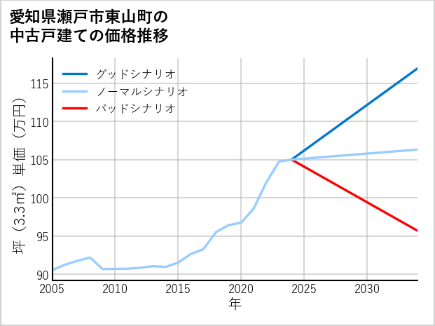 愛知県瀬戸市東山町の中古戸建て価格推移