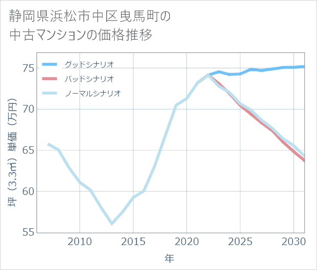 静岡県浜松市中区曳馬町の中古マンション価格推移