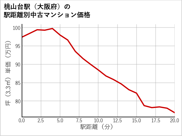 桃山台駅（大阪府）の徒歩距離別の中古マンション坪単価