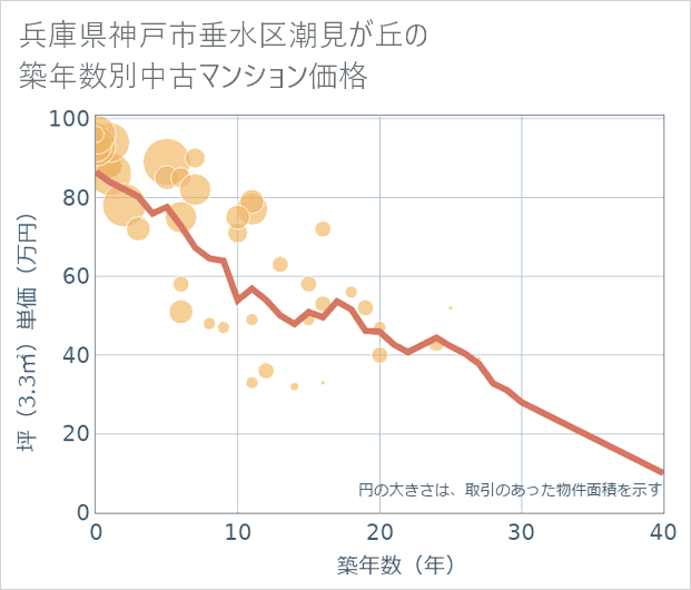 兵庫県神戸市垂水区潮見が丘の築年数別の中古マンション坪単価