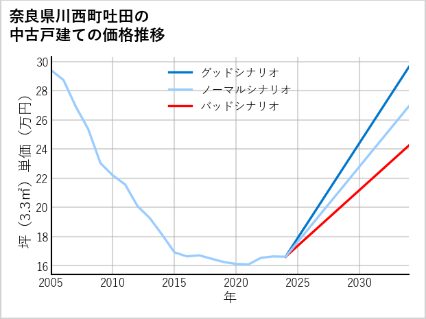 奈良県川西町吐田の中古戸建て価格推移