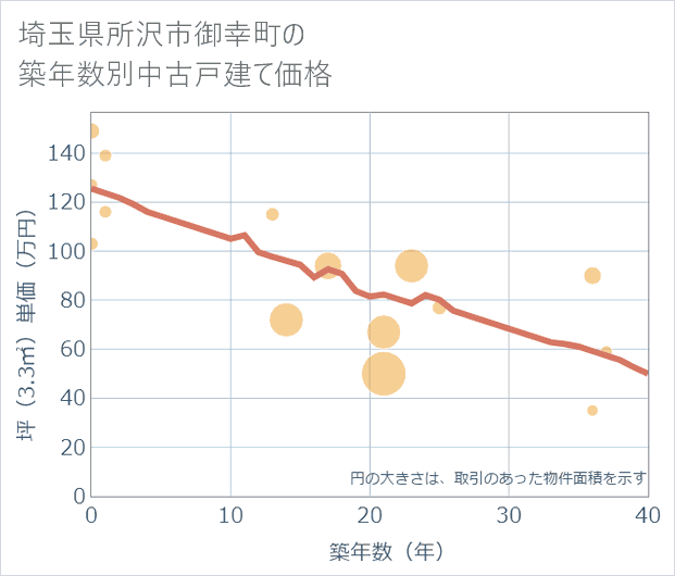 埼玉県所沢市御幸町の築年数別の中古戸建て坪単価