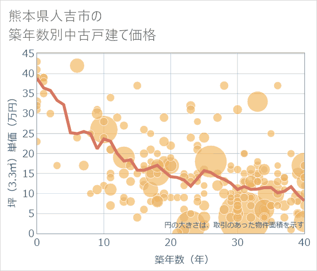 熊本県人吉市の築年数別の中古戸建て坪単価