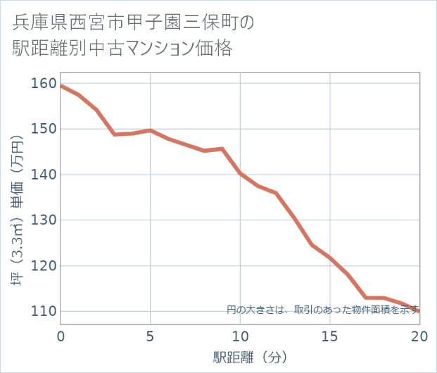 兵庫県西宮市甲子園三保町の徒歩距離別の中古マンション坪単価