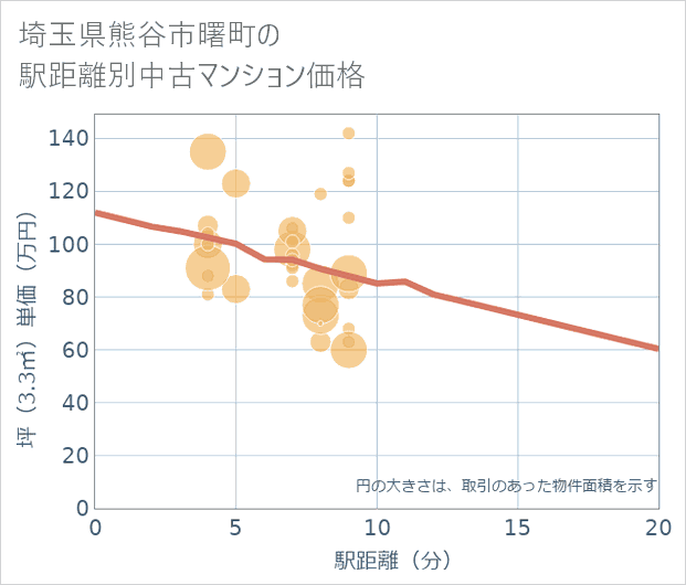 埼玉県熊谷市曙町の徒歩距離別の中古マンション坪単価