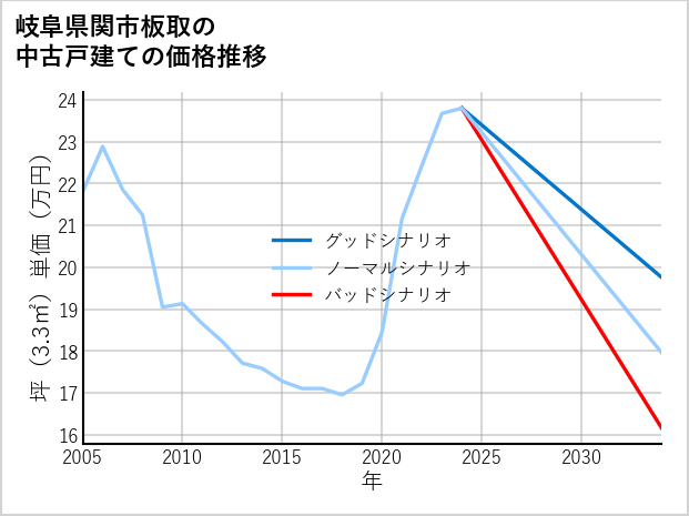 岐阜県関市板取の中古戸建て価格推移