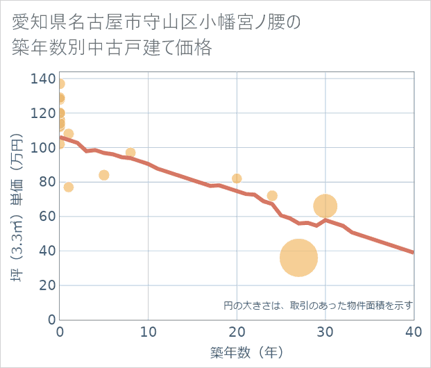 愛知県名古屋市守山区小幡宮ノ腰の築年数別の中古戸建て坪単価