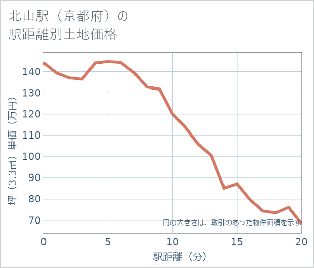 北山駅(京都府)の徒歩距離別の土地坪単価