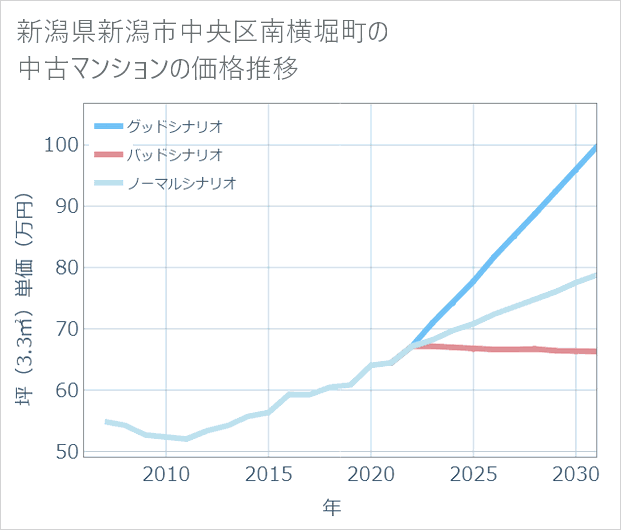 新潟県新潟市中央区南横堀町の中古マンション価格推移