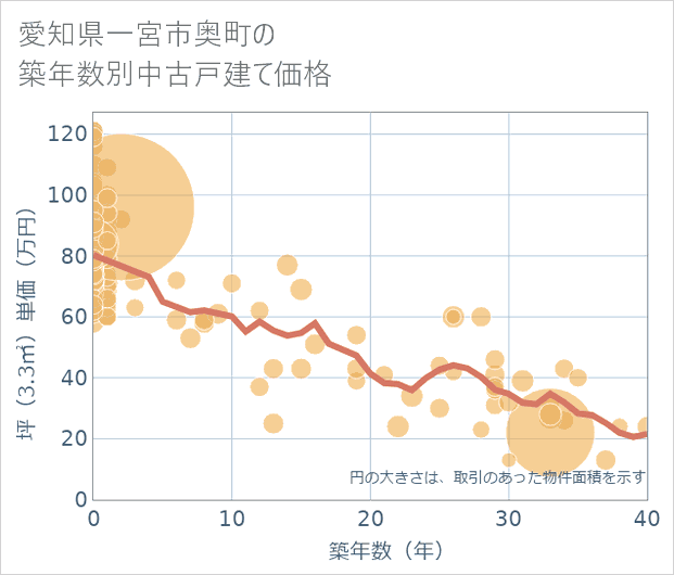 愛知県一宮市奥町の築年数別の中古戸建て坪単価