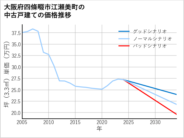 大阪府四條畷市江瀬美町の中古戸建て価格推移