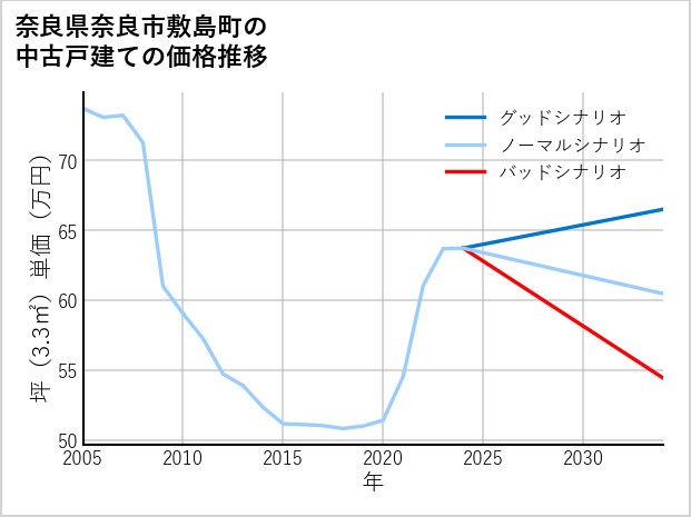 奈良県奈良市敷島町の中古戸建て価格推移