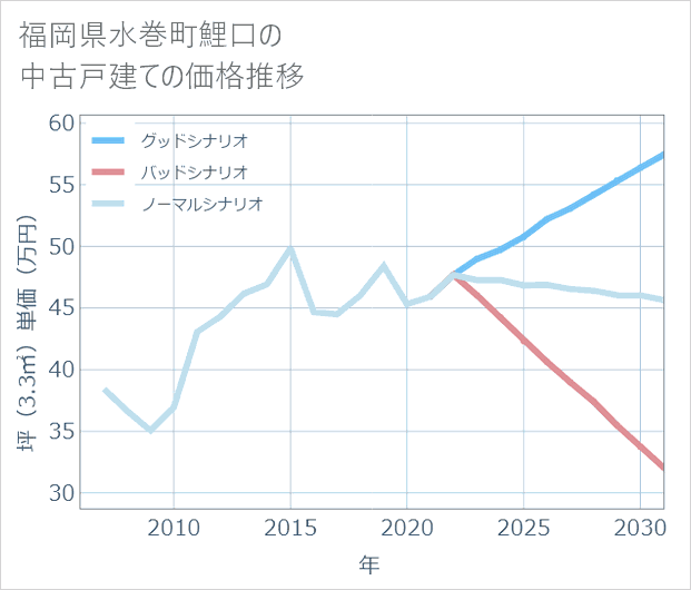 福岡県水巻町鯉口の中古戸建て価格推移