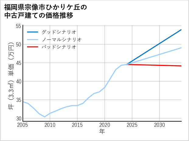 福岡県宗像市ひかりケ丘の中古戸建て価格推移