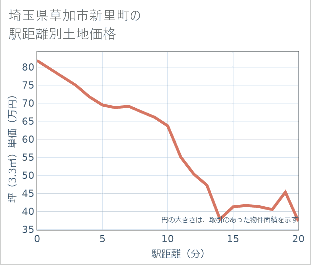 埼玉県草加市新里町の徒歩距離別の土地坪単価
