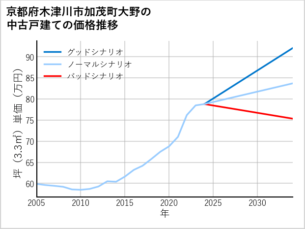 京都府木津川市加茂町大野の中古戸建て価格推移