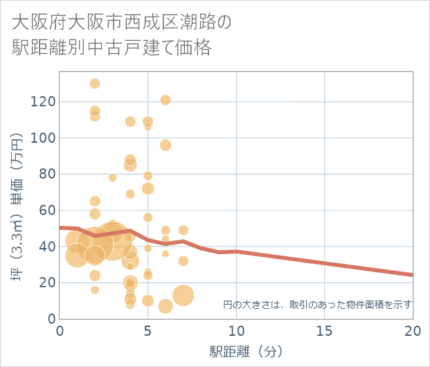 大阪府大阪市西成区潮路の徒歩距離別の中古戸建て坪単価