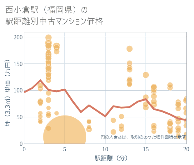 西小倉駅(福岡県)の徒歩距離別の中古マンション坪単価