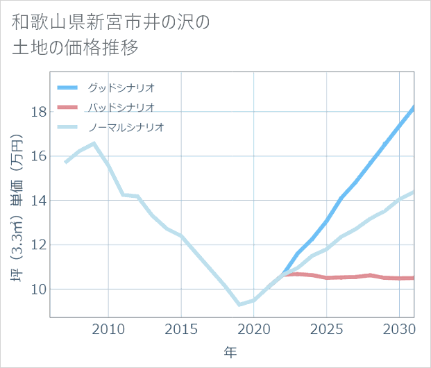 和歌山県新宮市井の沢の土地価格推移