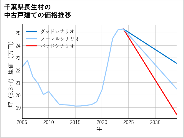 千葉県長生村の中古戸建て価格推移