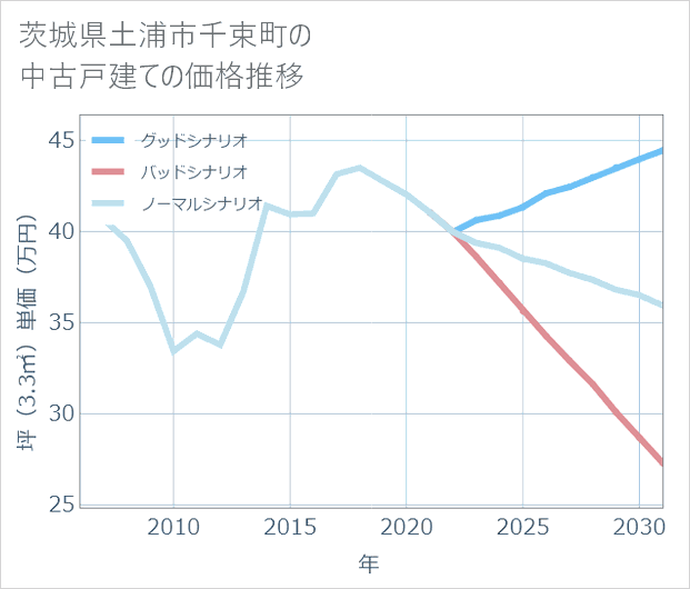 茨城県土浦市千束町の中古戸建て価格推移
