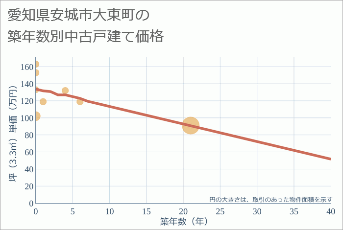 愛知県安城市大東町の築年数別の中古戸建て坪単価