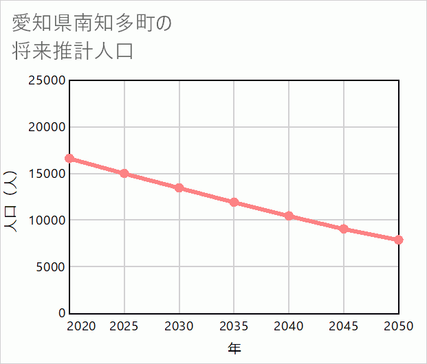 南知多町の将来推計人口