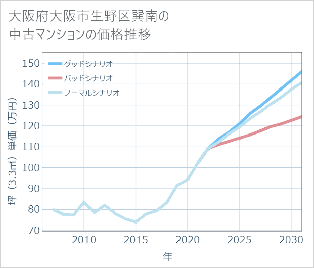 大阪府大阪市生野区巽南の中古マンション価格推移