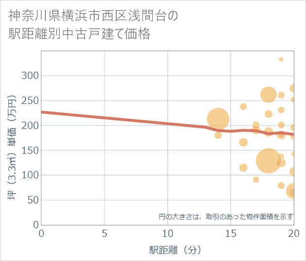 神奈川県横浜市西区浅間台の徒歩距離別の中古戸建て坪単価