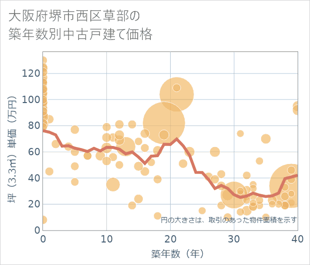 大阪府堺市西区草部の築年数別の中古戸建て坪単価