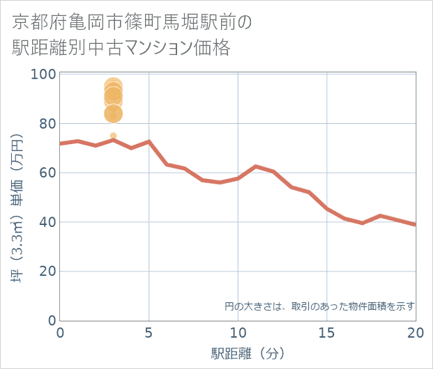 京都府亀岡市篠町馬堀駅前の徒歩距離別の中古マンション坪単価