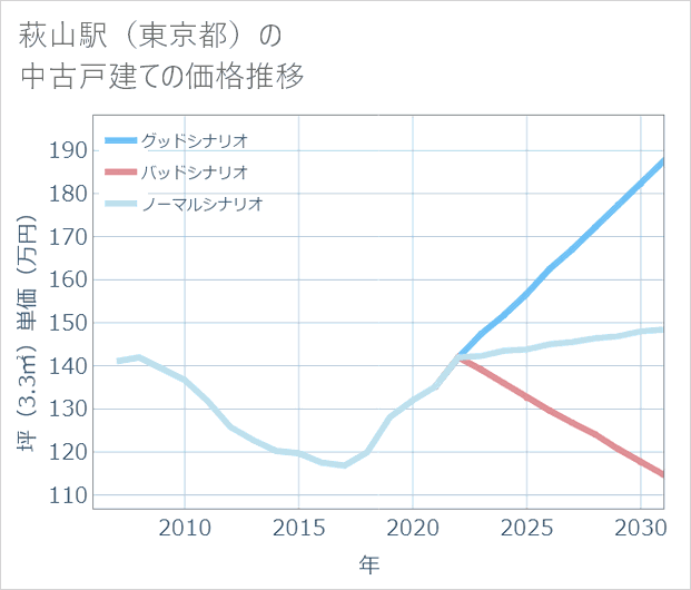 萩山駅(東京都)の中古戸建て価格推移
