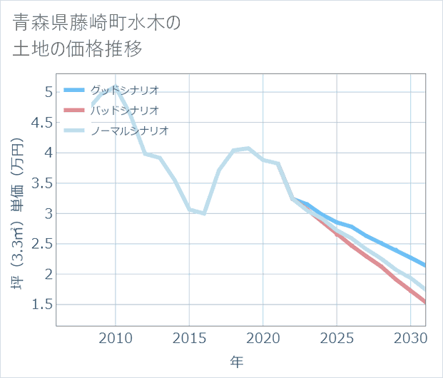 青森県藤崎町水木の土地価格推移